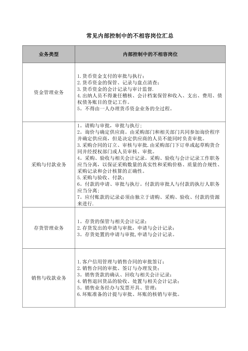 内部控制中的不相容岗位汇总_第1页