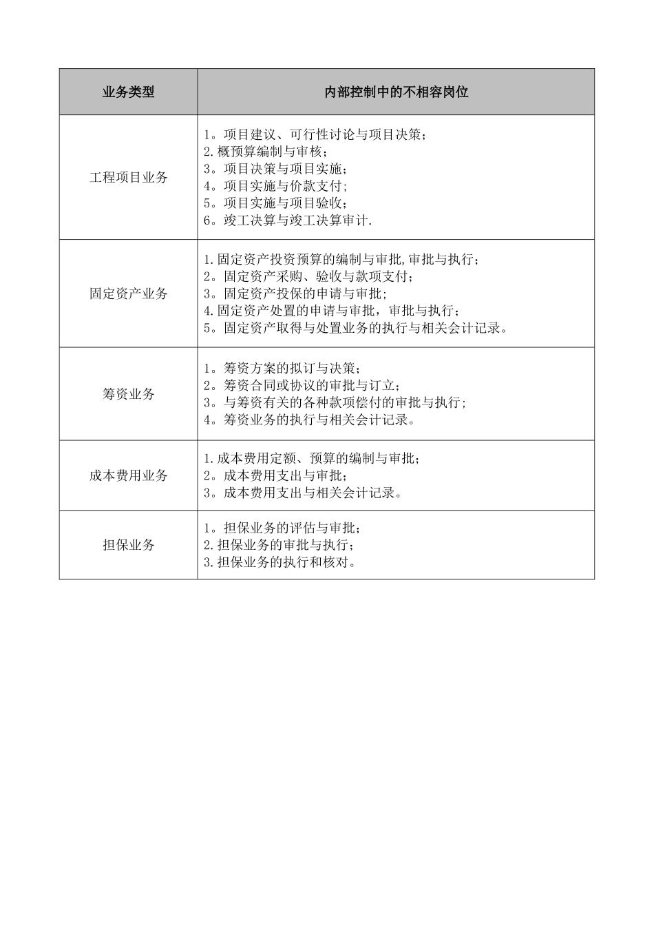 内部控制中的不相容岗位汇总_第2页