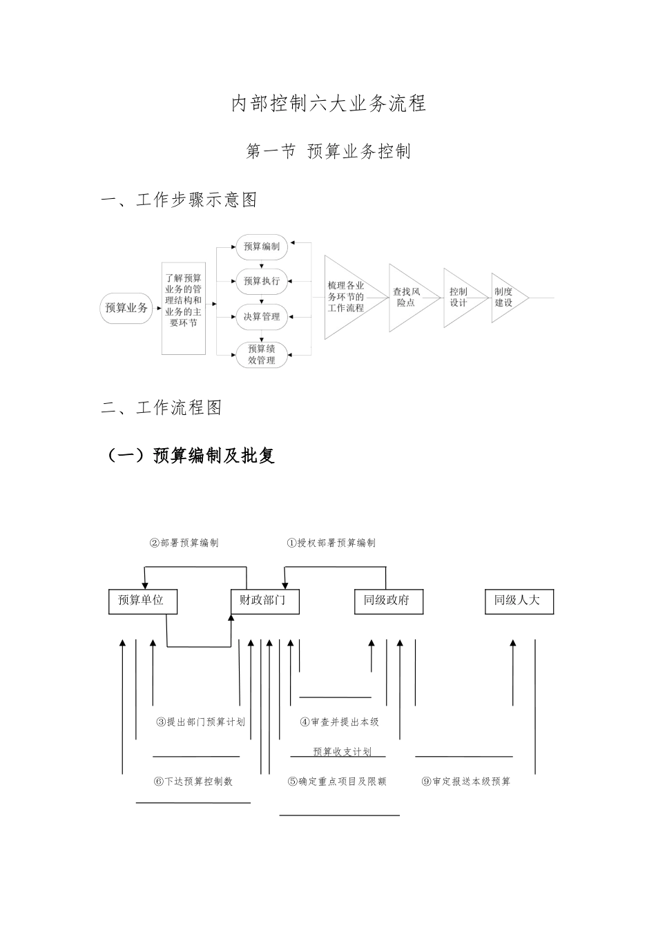内部控制六大业务流程及管控_第1页
