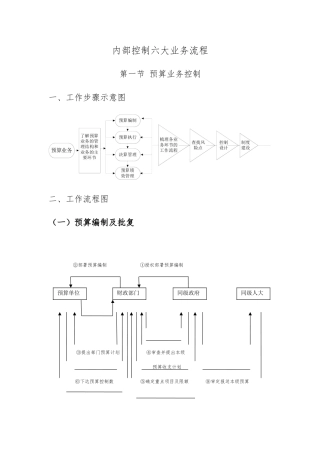 内部控制六大业务流程及管控