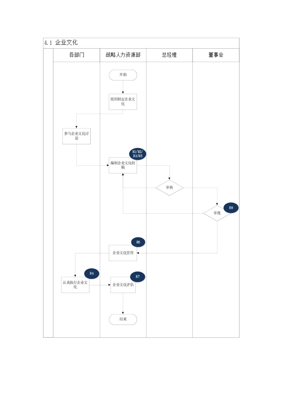 内部控制手册-4.1企业文化_第3页