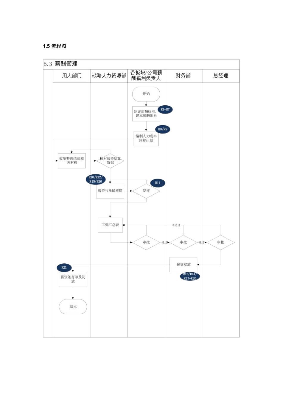内部控制手册-5.3-薪酬管理_第2页
