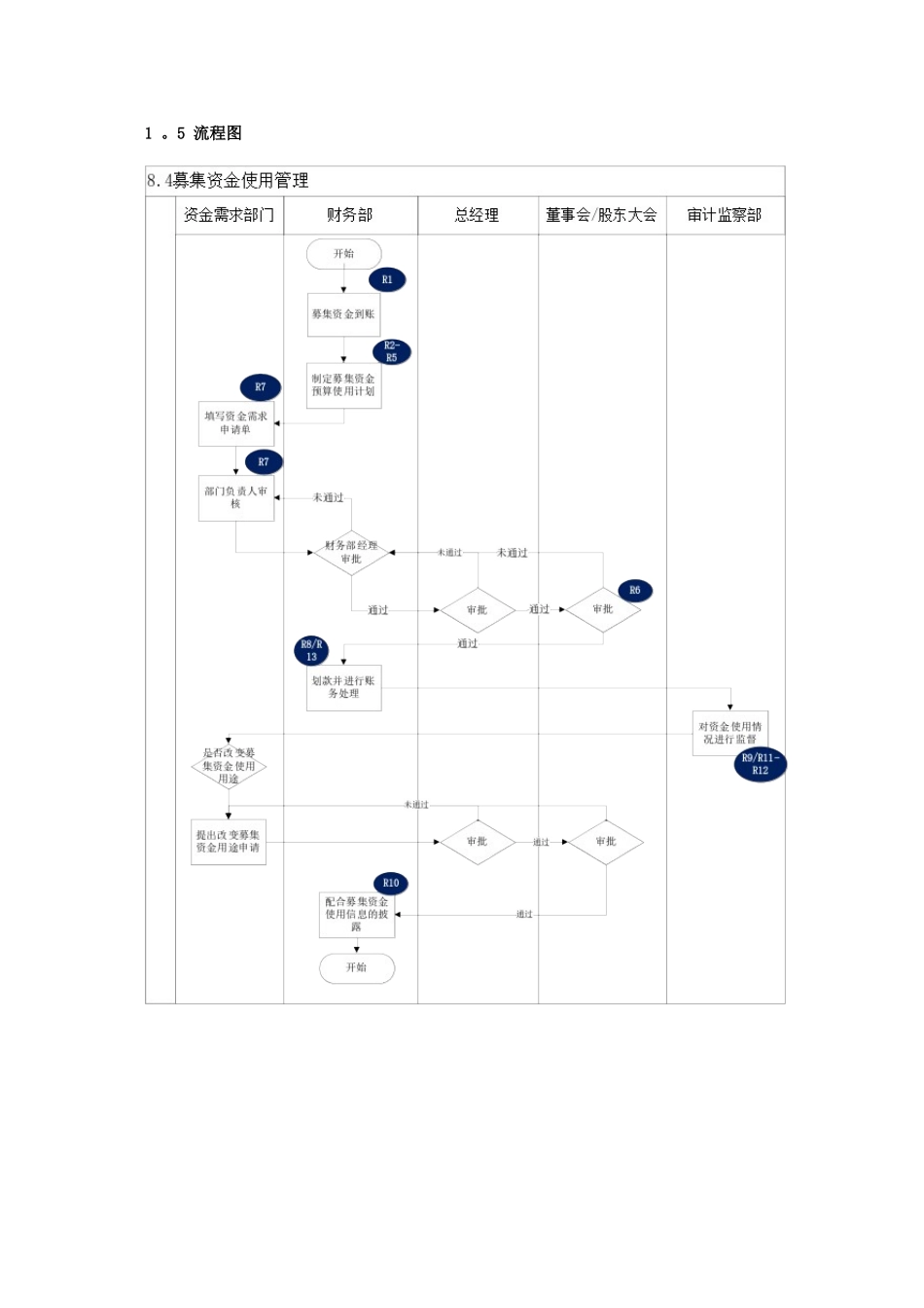 内部控制手册-8.4募集资金管理_第2页