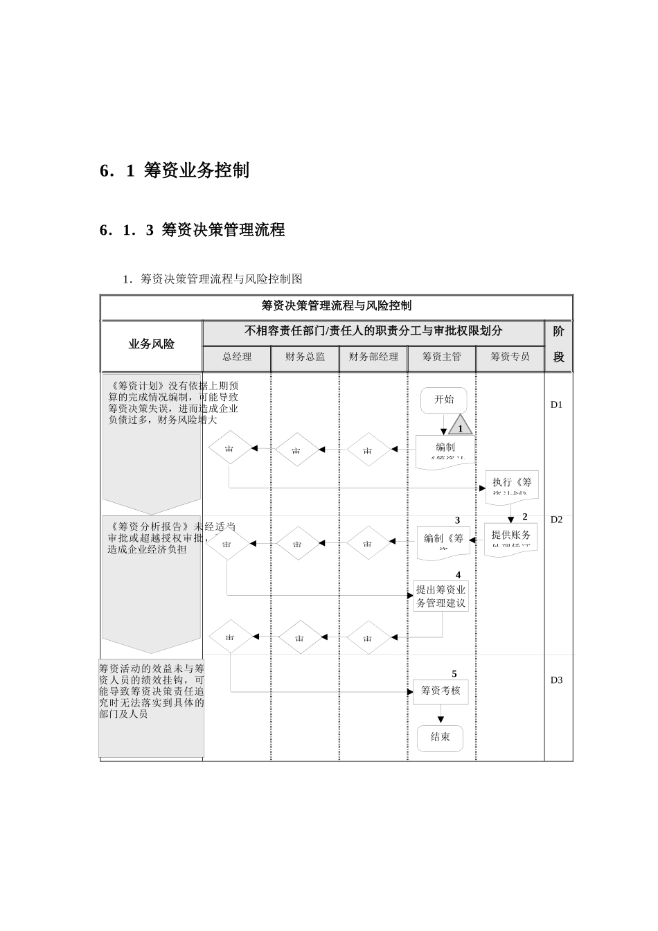 内部控制指引6流程图——资金活动_第2页