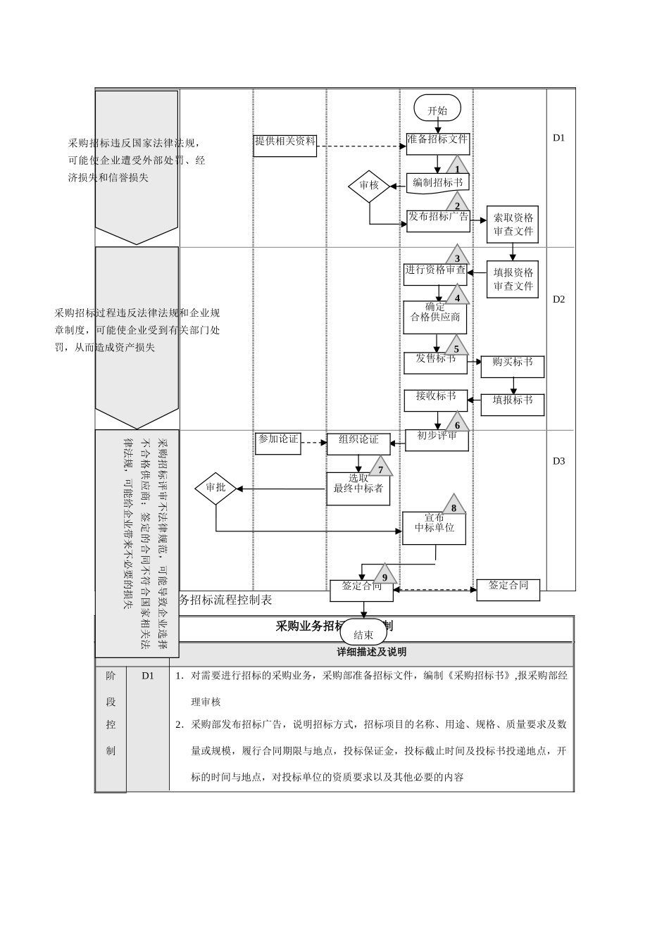 内部控制流程图合集采购业务资金管理销售业务DOC_第3页