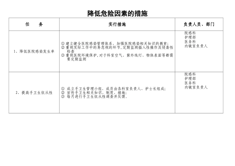 内镜室医院感染风险评估表_第2页