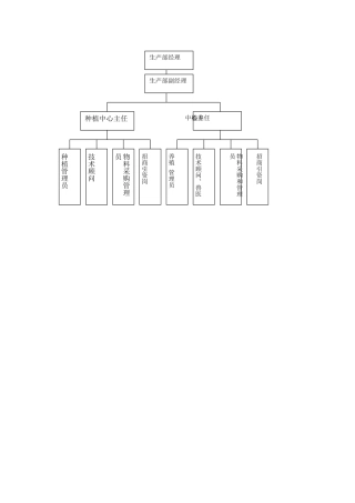 农业公司生产部岗位架构