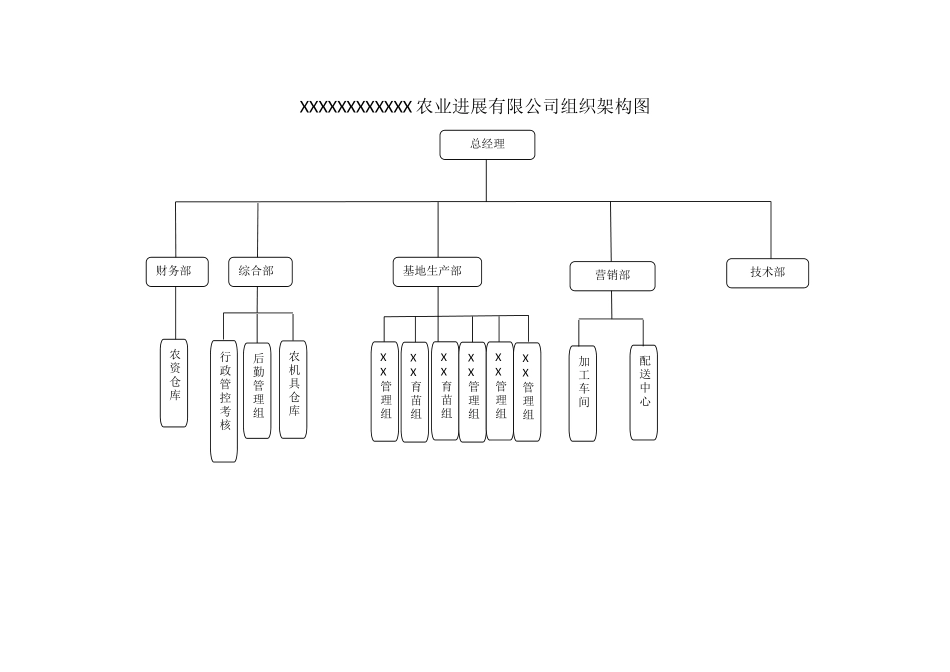 农业公司组织架构、岗位说明_第1页