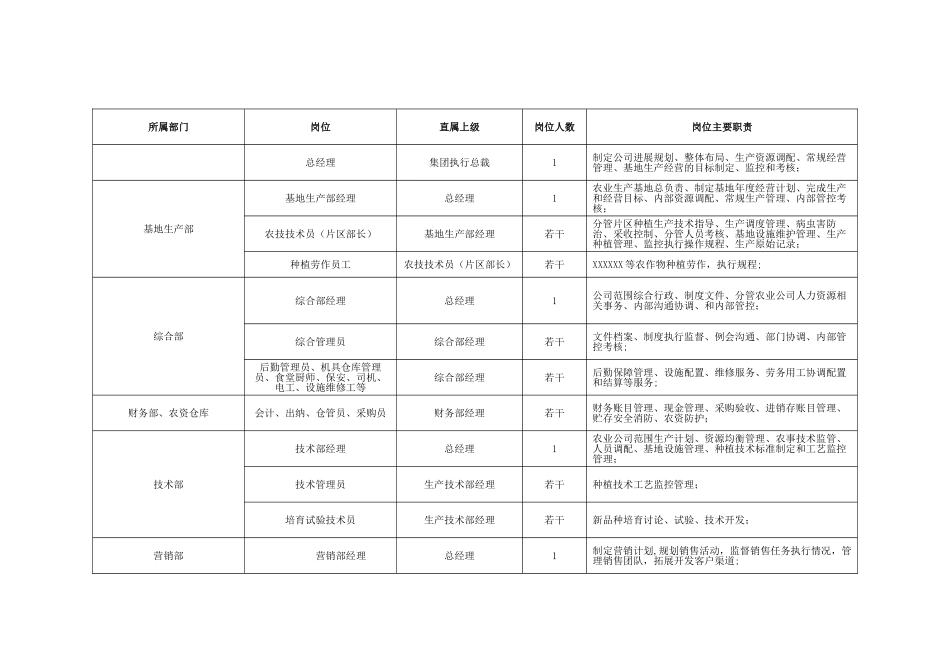 农业公司组织架构、岗位说明_第2页