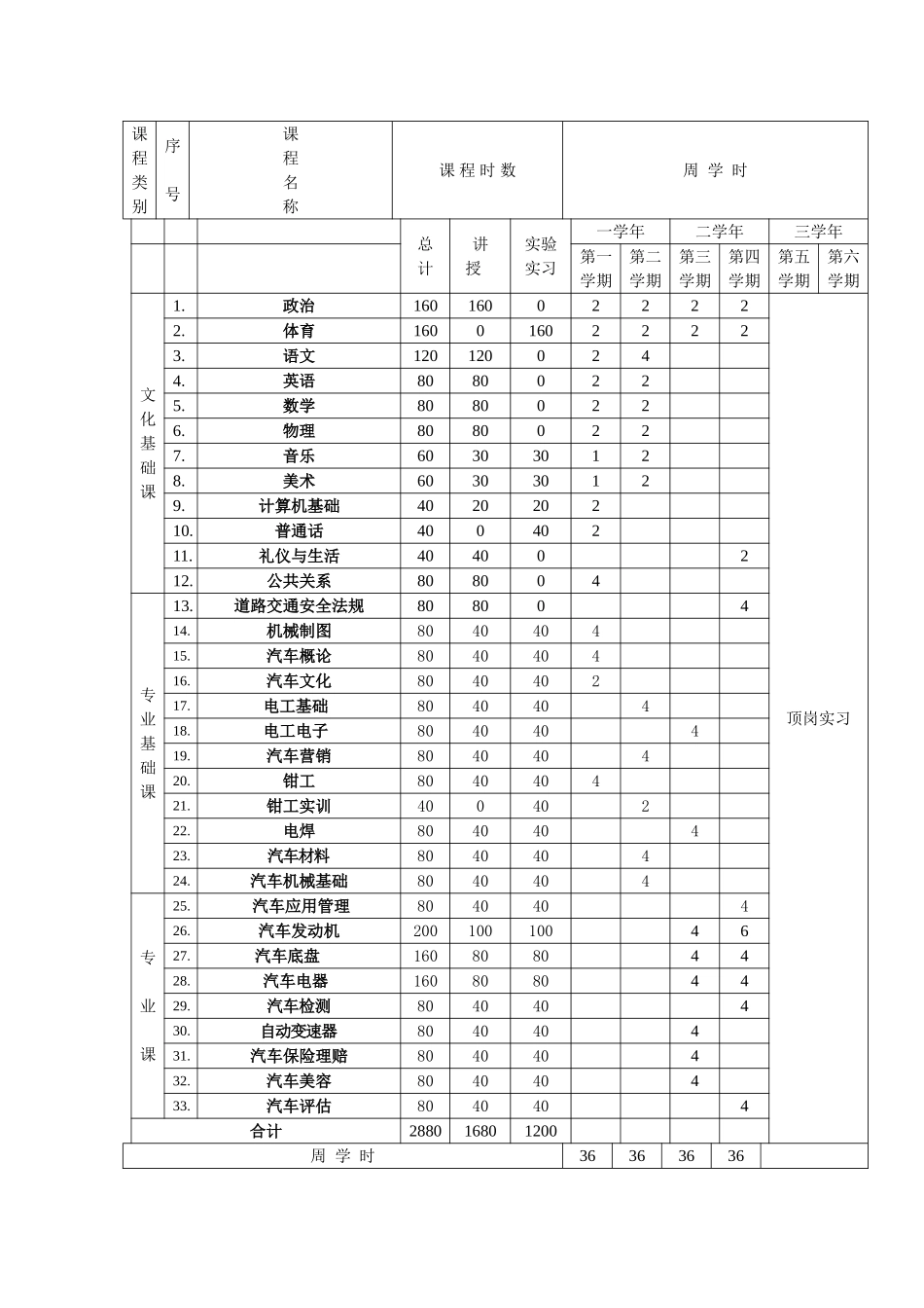 农业学校汽修专业课程设置与教学计划表_第2页