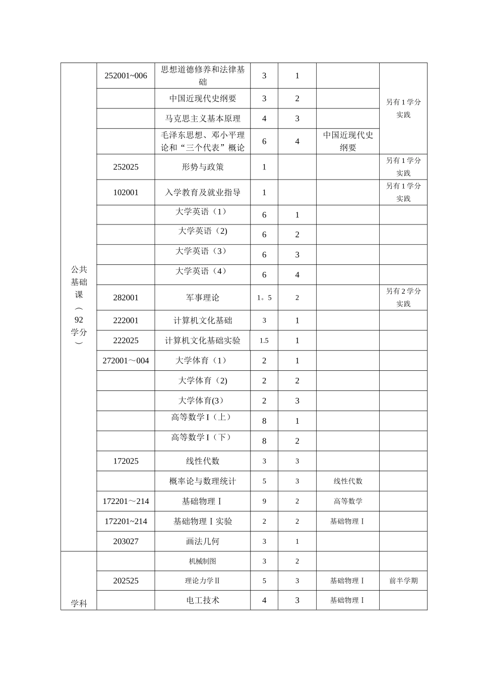 农业水利工程专业人才培养方案_第3页