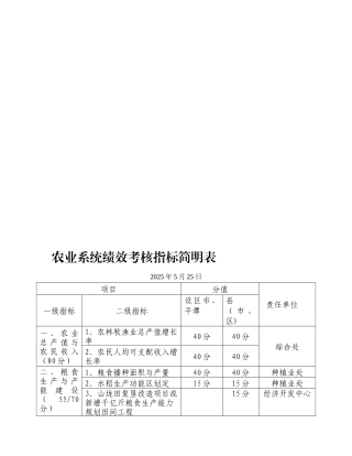 农业系统绩效考核指标简明表