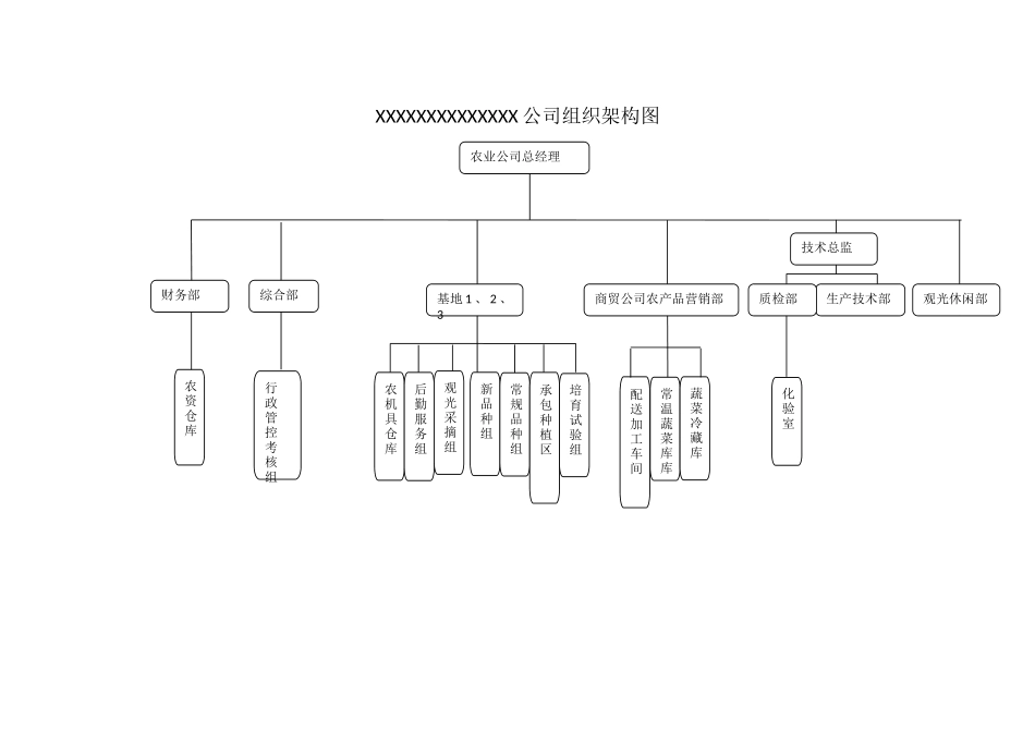 农业组织架构及岗位安排_第1页