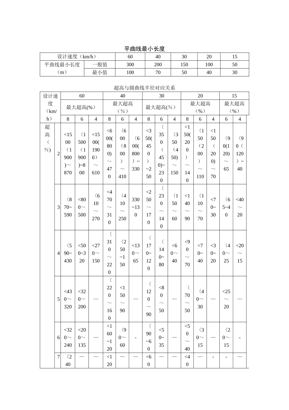 农村公路技术标准表_第2页