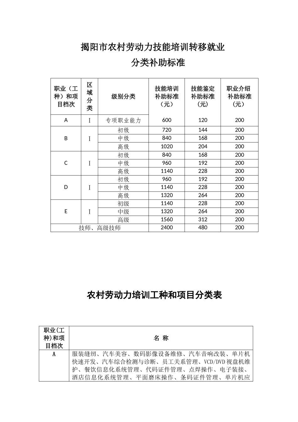农村劳动力技能培训转移就业相关政策问答_第1页
