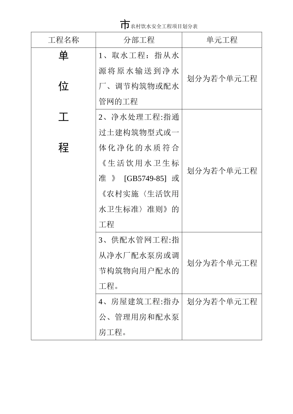 农村饮水安全工程项目划分表_第1页
