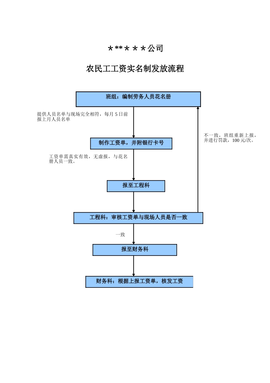 农民工工资实名制发放流程_第1页