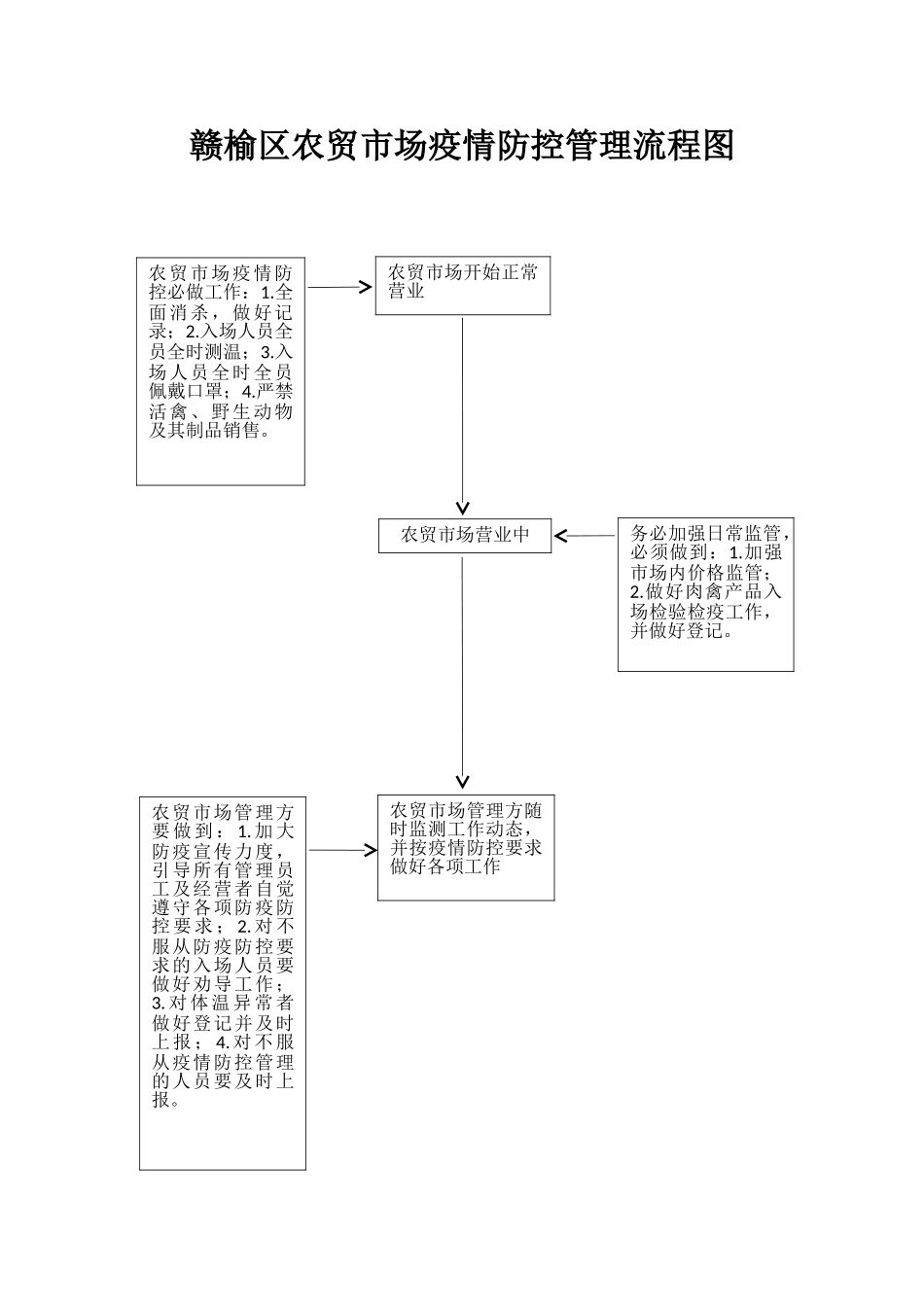 农贸市场疫情防控管理流程图_第1页