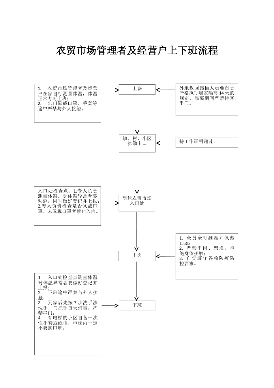 农贸市场疫情防控管理流程图_第2页