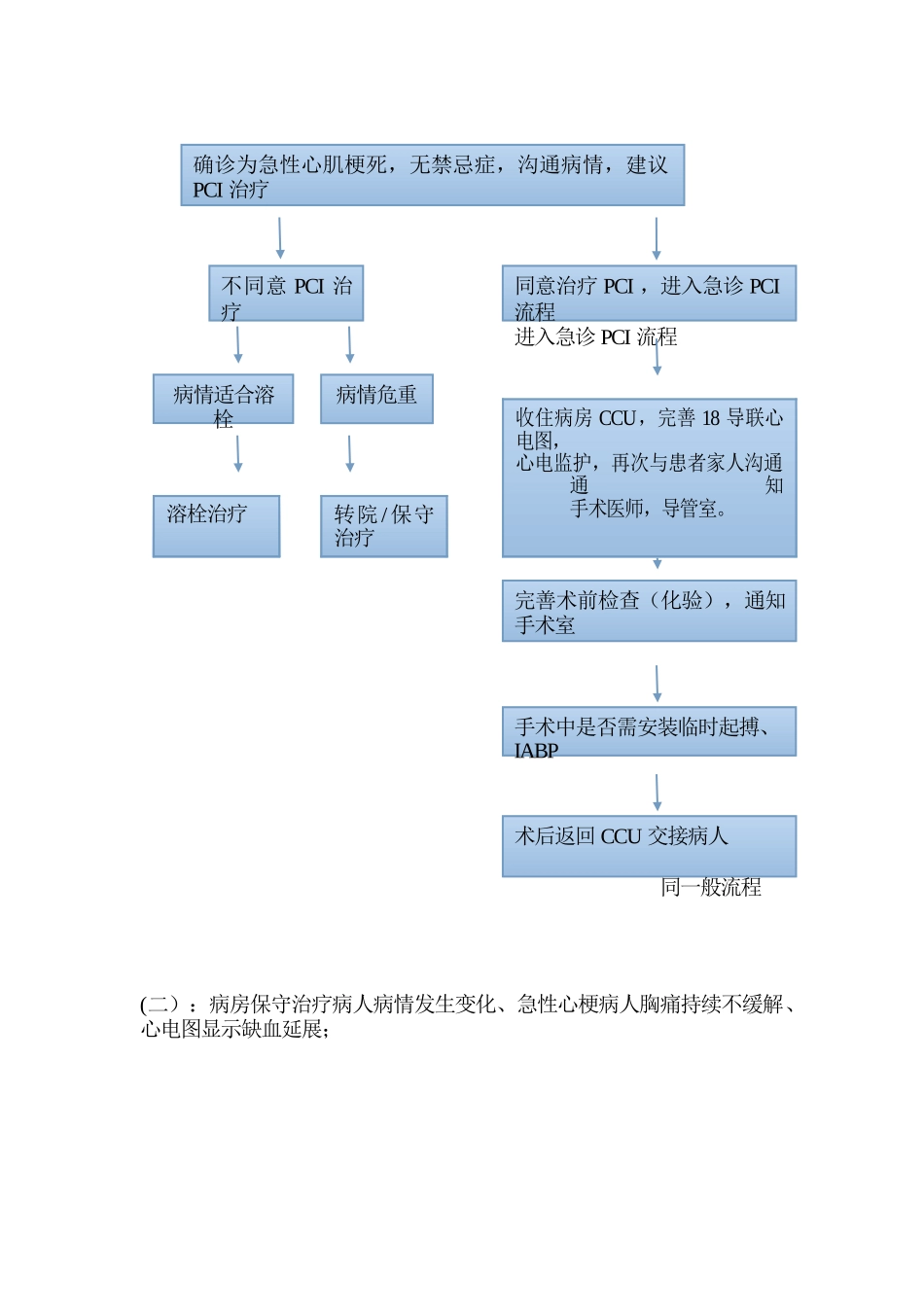 冠脉介入一般及急救流程--2_第3页