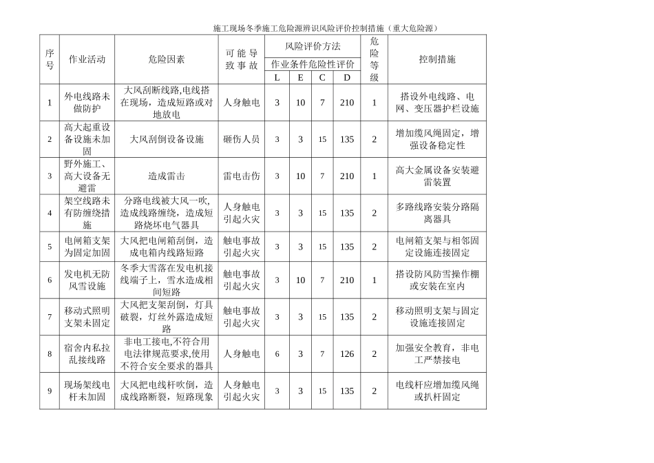 冬季施工危险源辨识71575_第1页