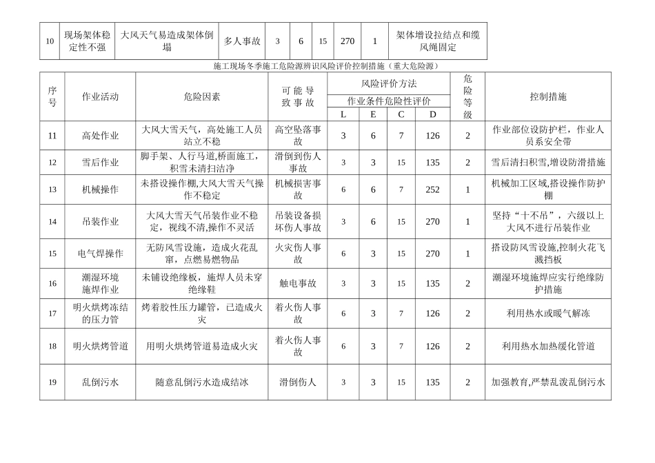 冬季施工危险源辨识71575_第2页