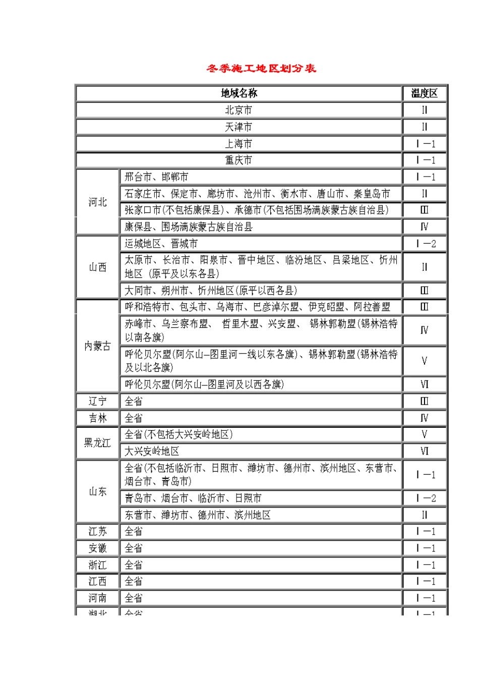 冬雨季施工增加费_第3页