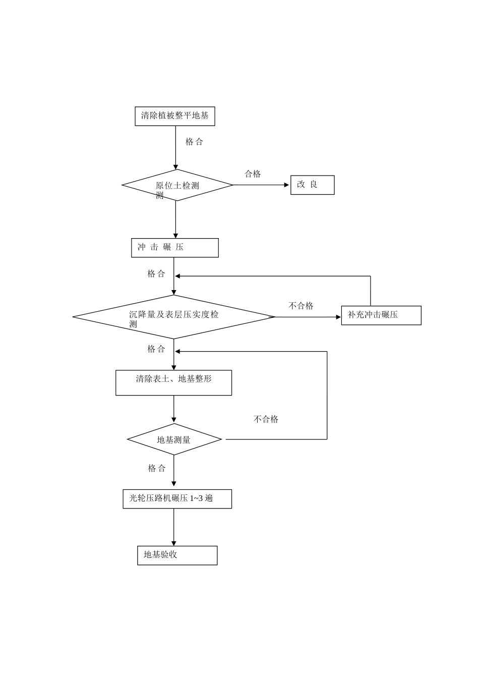 冲击碾压施工工艺_第2页