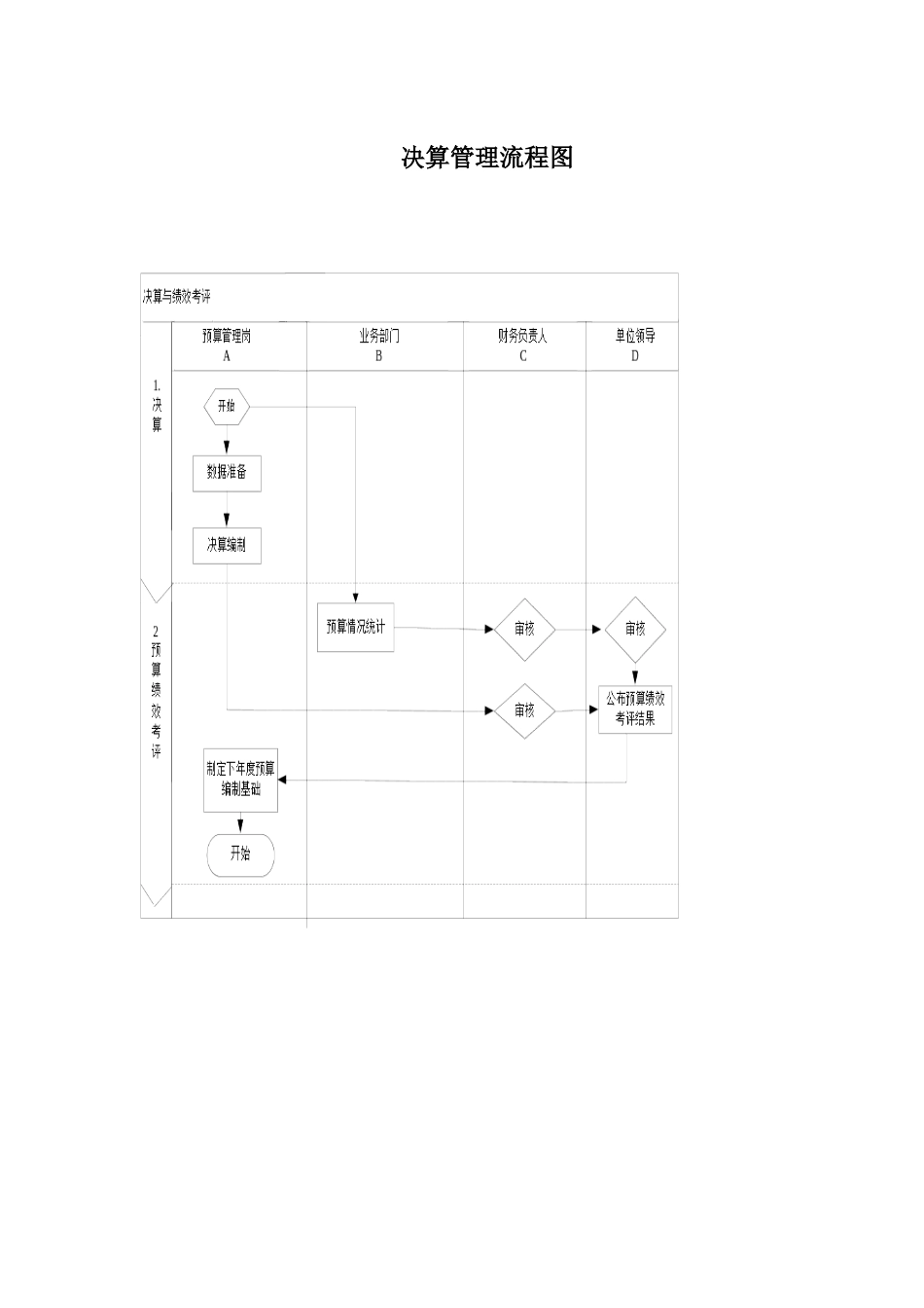 决算管理流程图_第1页
