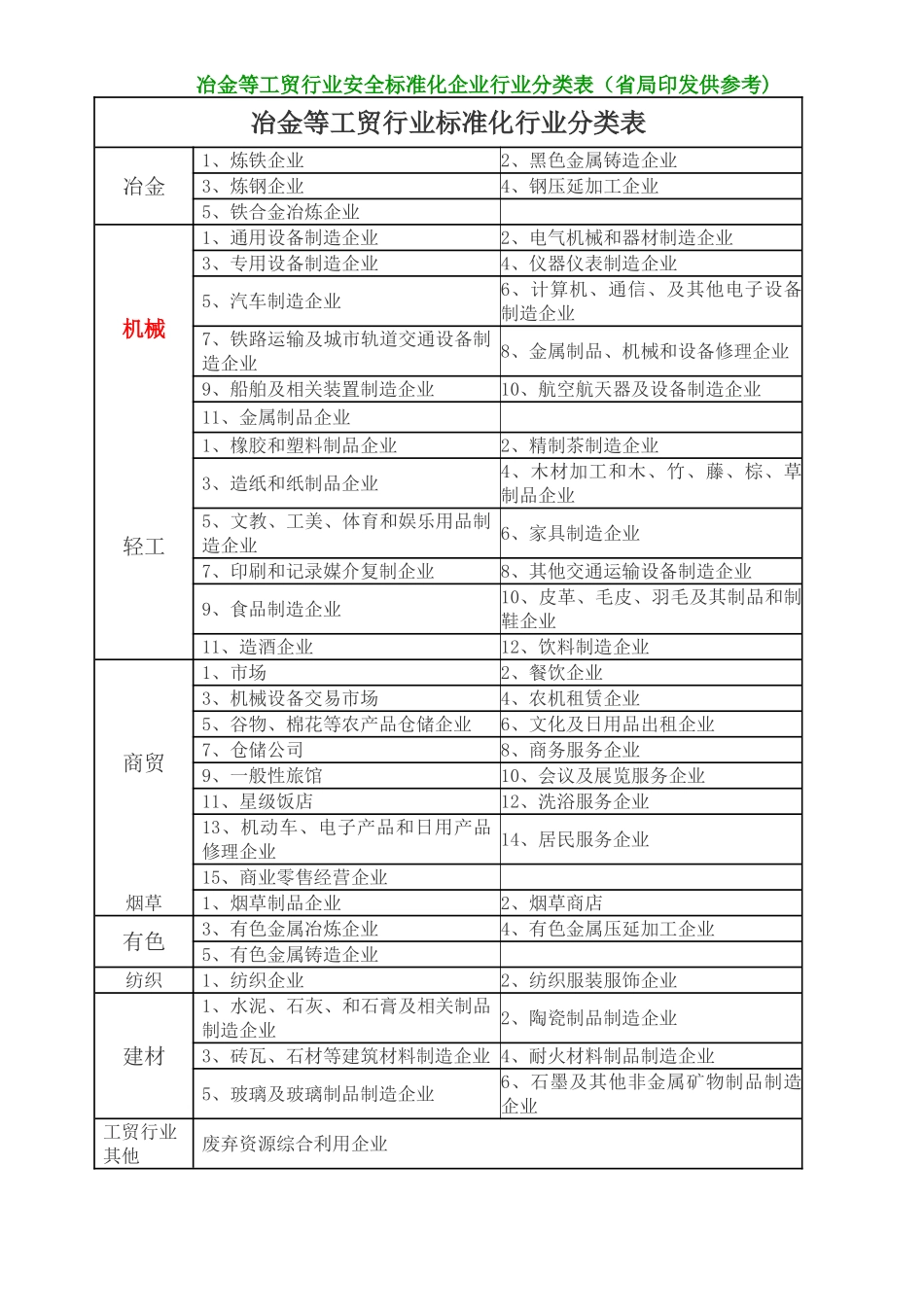 冶金等工贸行业安全标准化企业行业分类表_第1页