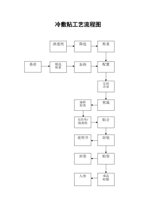 冷敷贴工艺流程图