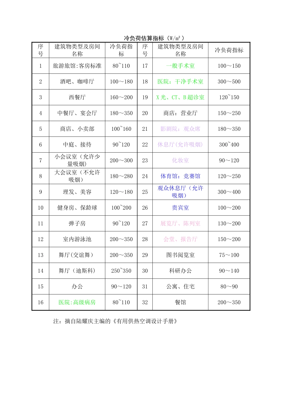 冷负荷估算指标全_第1页