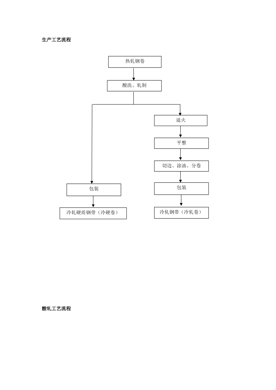 冷轧生产工艺流程_第1页