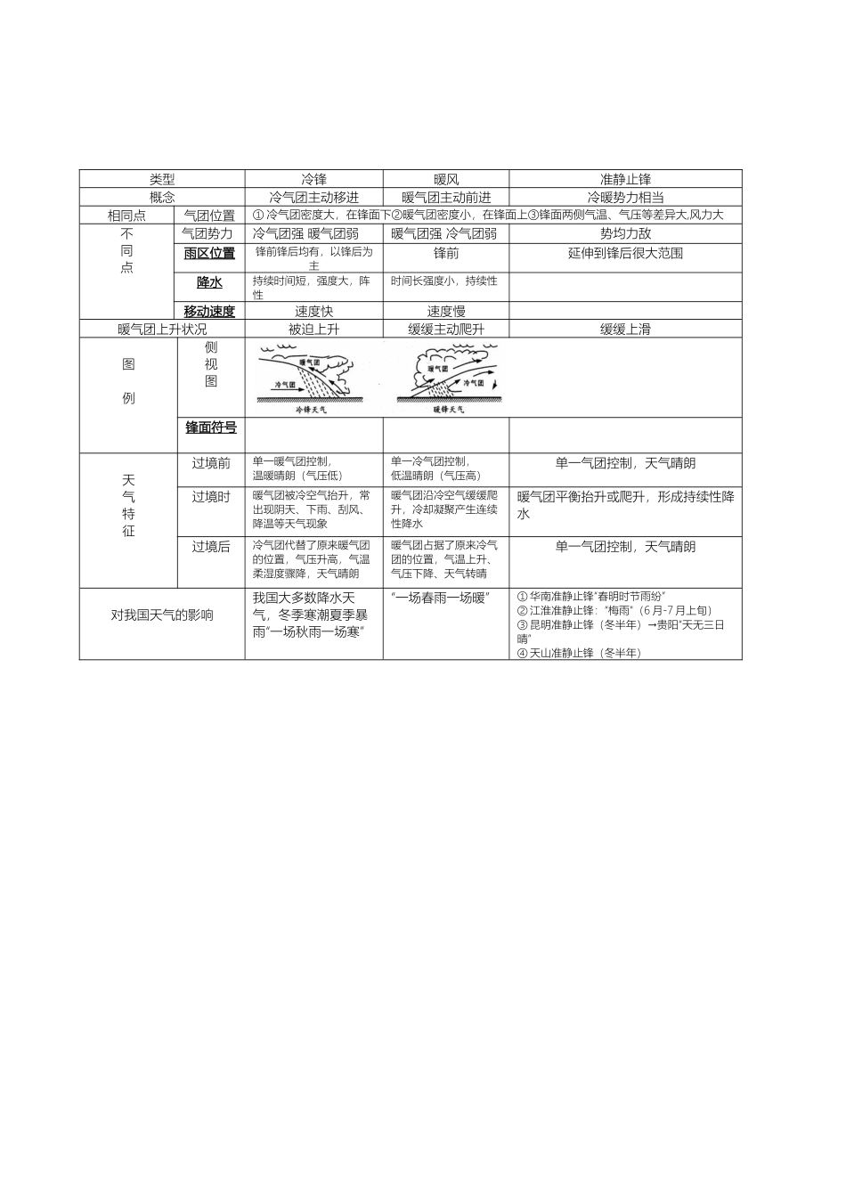 冷锋暖锋准静止锋比较_第1页