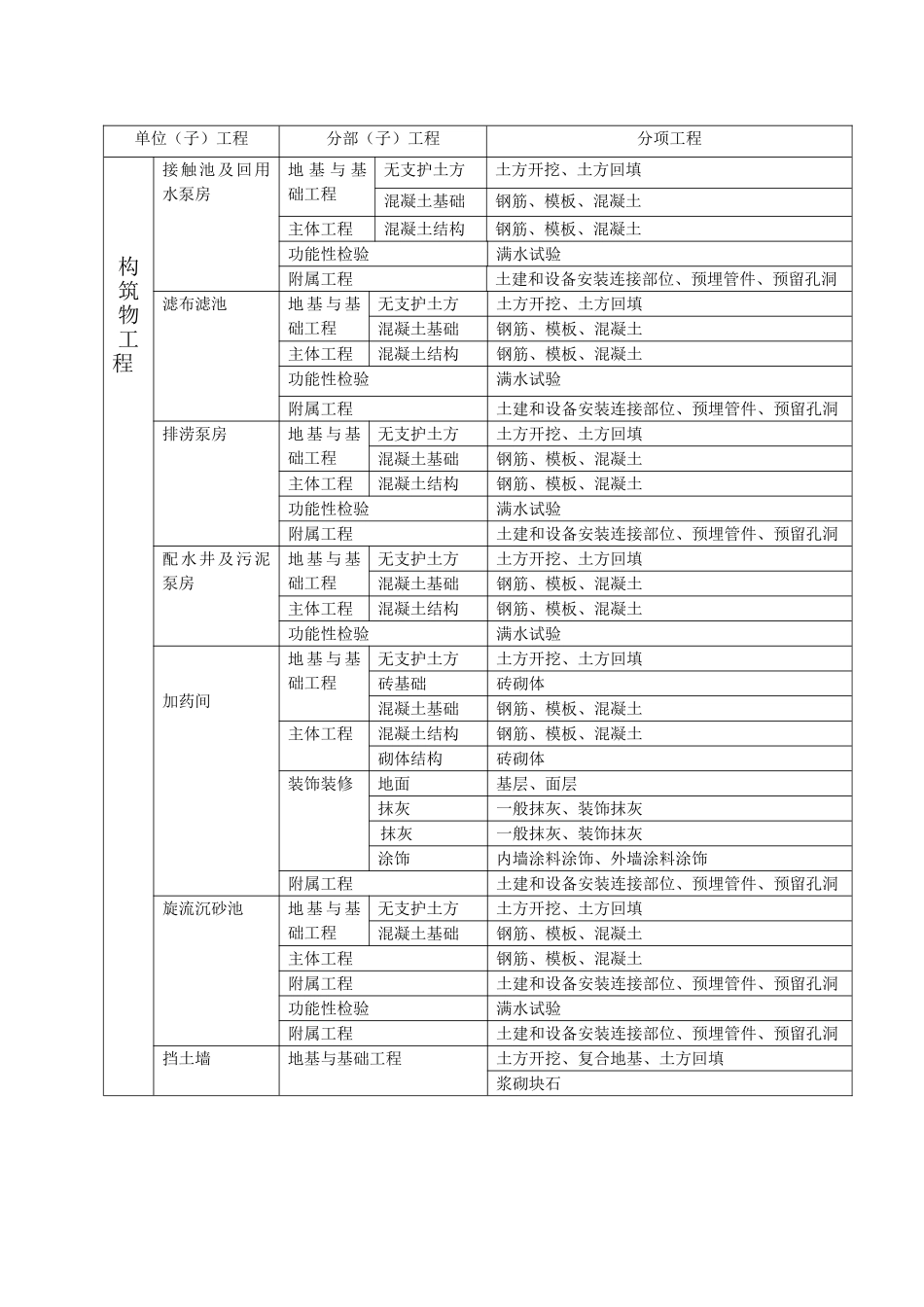 净水厂工程划分_第2页