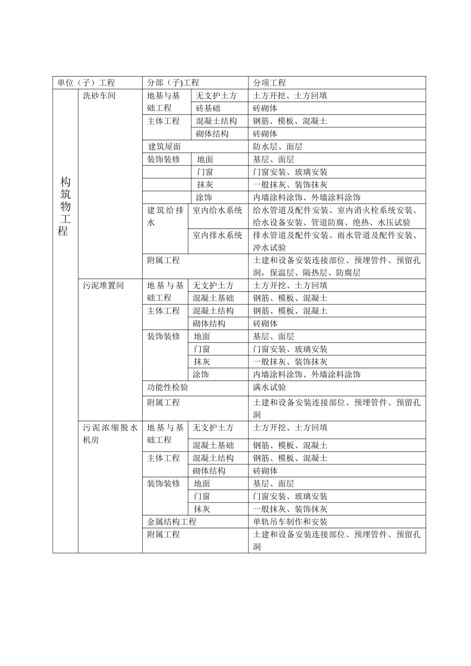 净水厂工程划分_第3页
