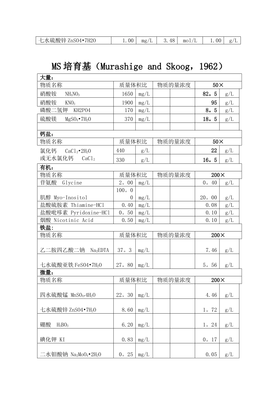 几种主要培养基配方_第2页