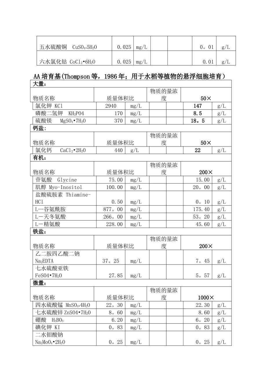 几种主要培养基配方_第3页