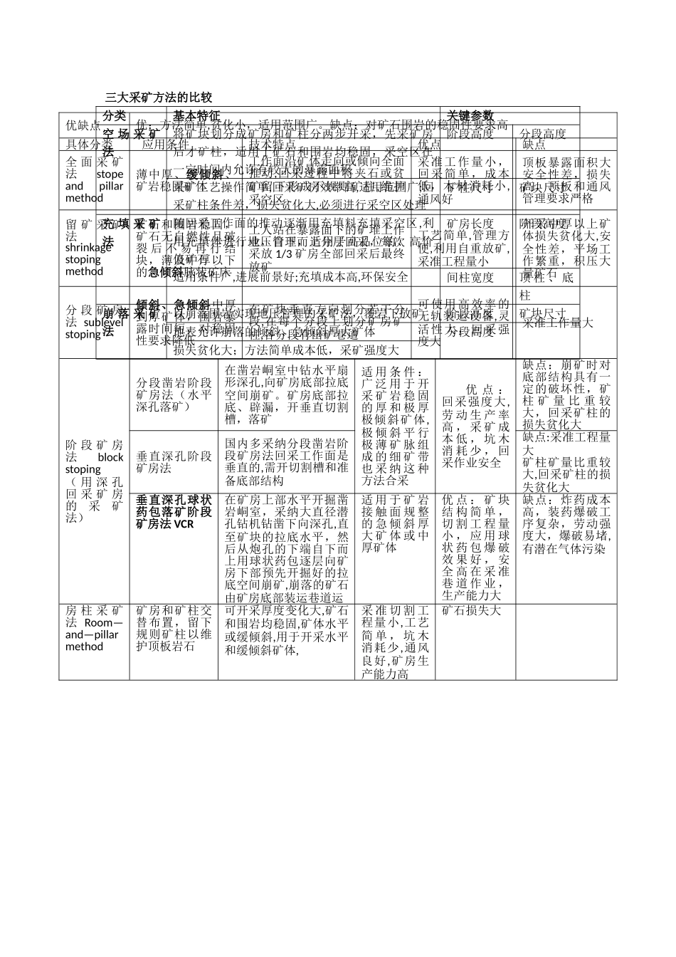 几种地下采矿方法总结_第3页