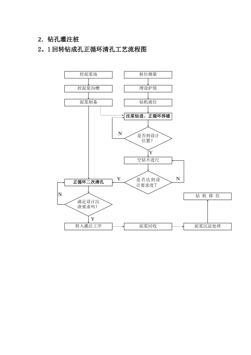 几类桩基施工工艺流程图_第2页