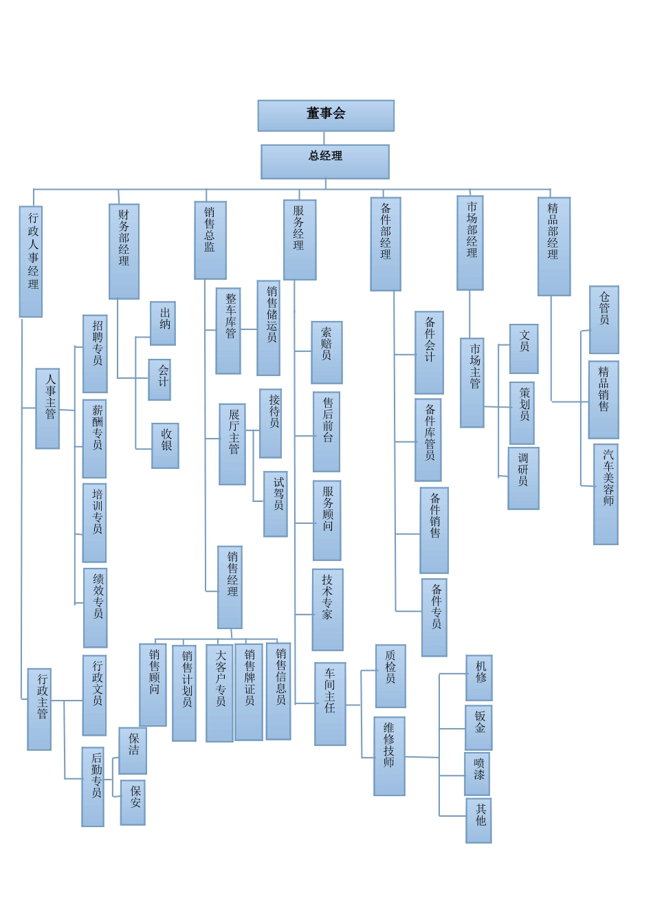 凯迪拉克4S店岗位说明书_第3页