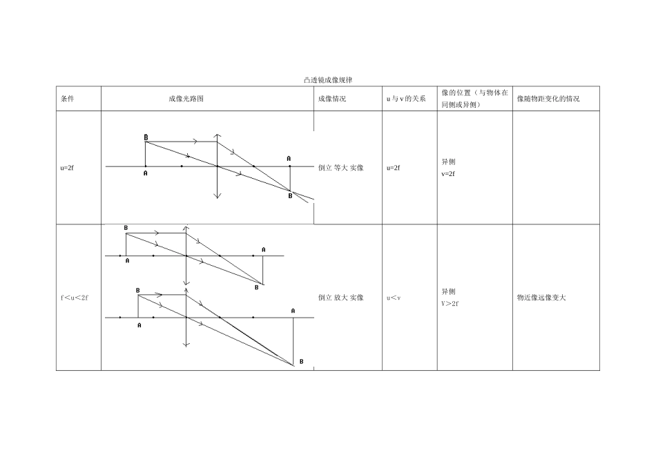 凸透镜成像规律图-凸透镜成像规律的图示_第2页