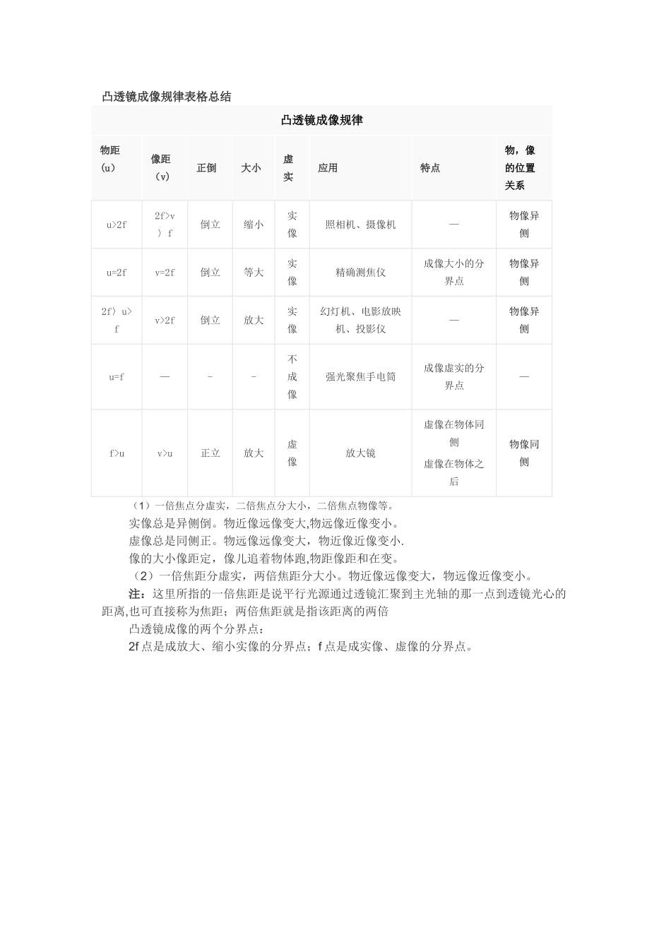 凸透镜成像规律表格总结_第1页