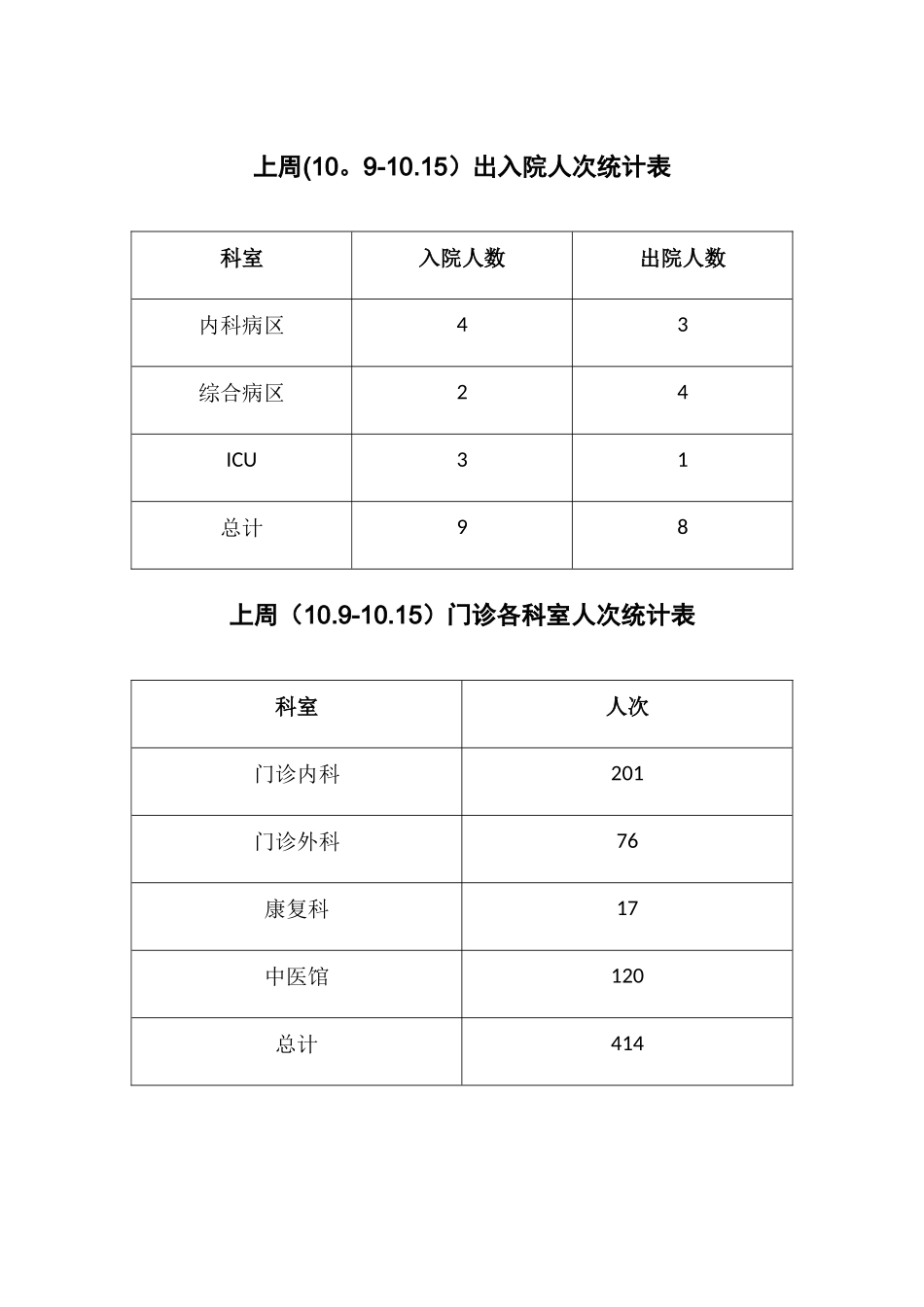 出入院人次统计表_第1页