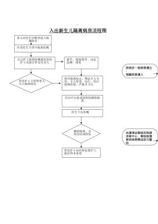 出入隔离病房流程图