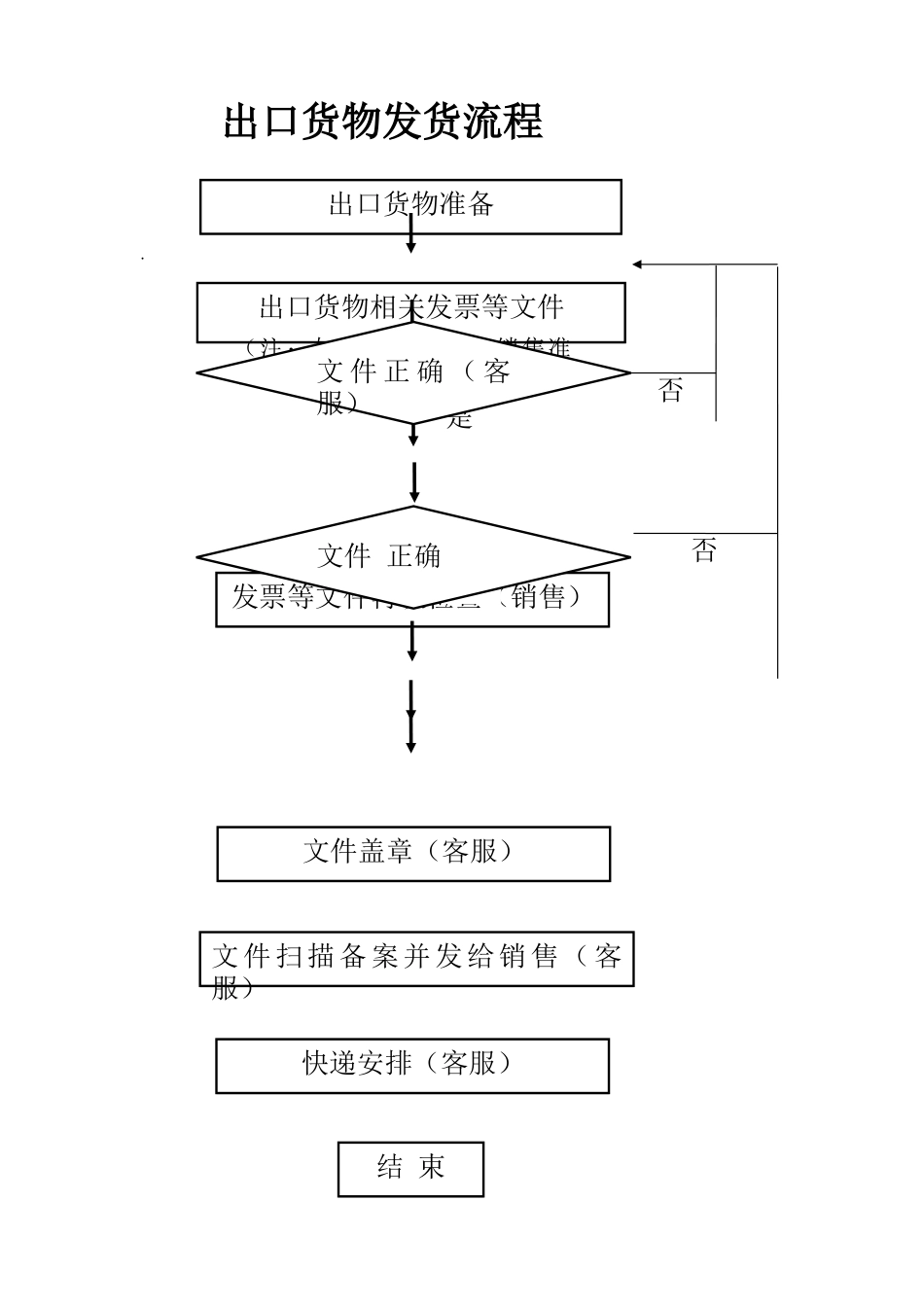 出口货物发货流程-2_第1页