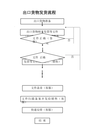 出口货物发货流程-2
