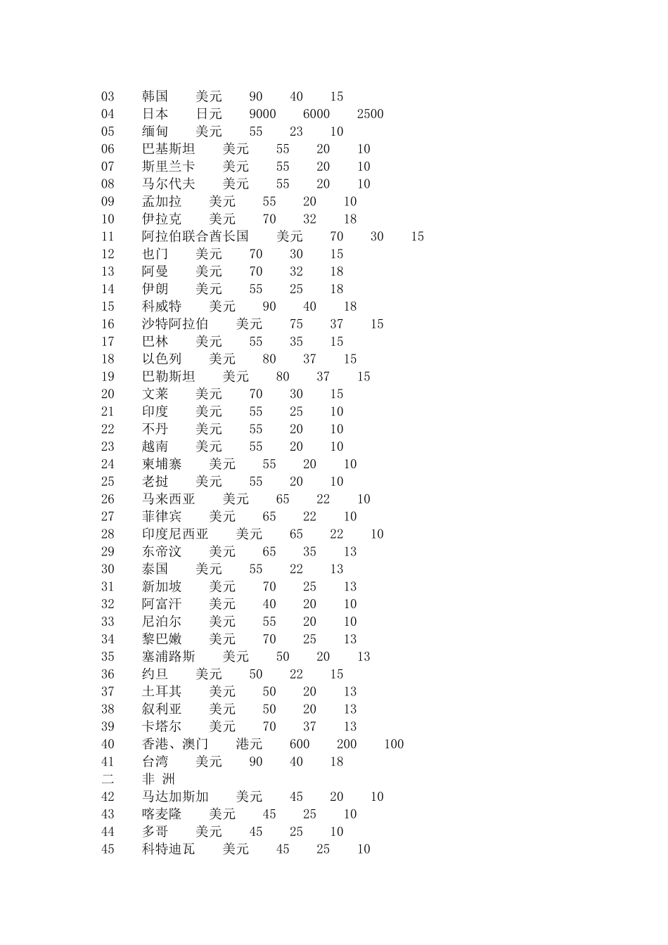 出国差旅费报销标准_第3页