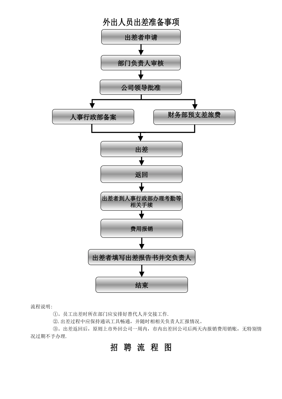 出差管理流程图_第1页