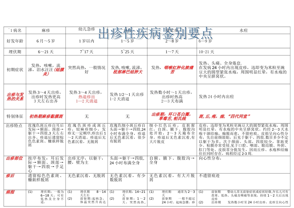 出疹性疾病鉴别要点_第1页